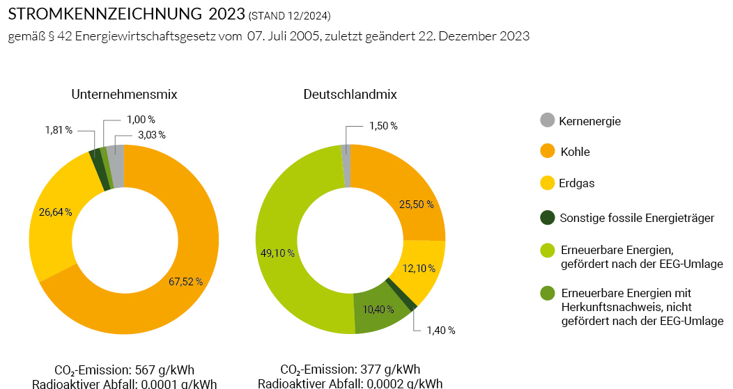 Stromkennzeichnung 2022