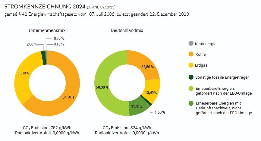 Stromkennzeichnung 2024